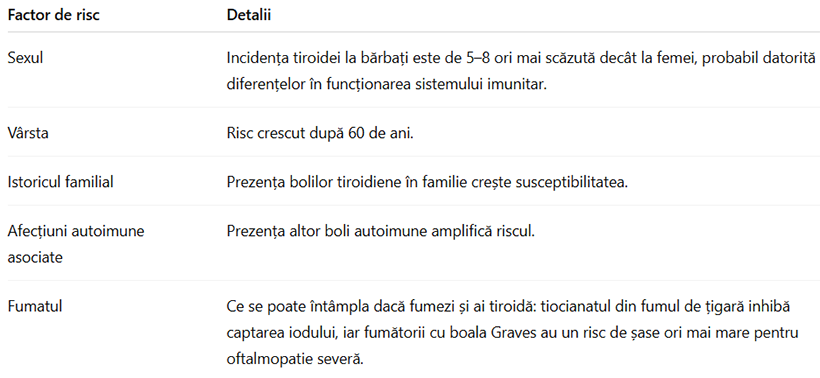 Factori de risc pentru afecțiunile tiroidiene