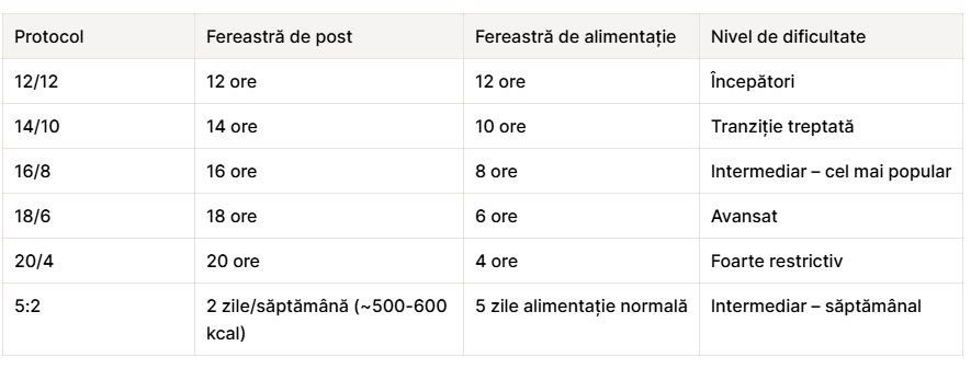 tipuri post intermitent